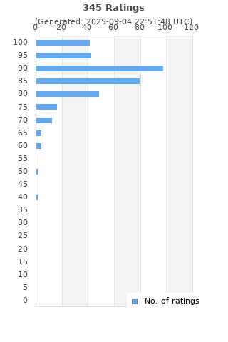 Ratings distribution