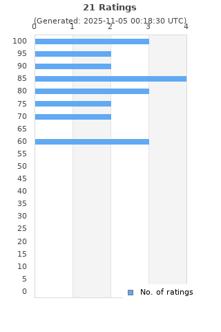 Ratings distribution
