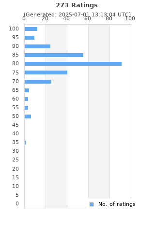 Ratings distribution