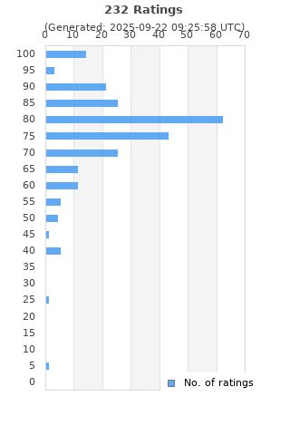 Ratings distribution